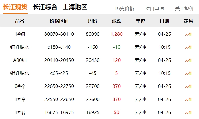 2024年04月26日  銅價大漲！?。。?！