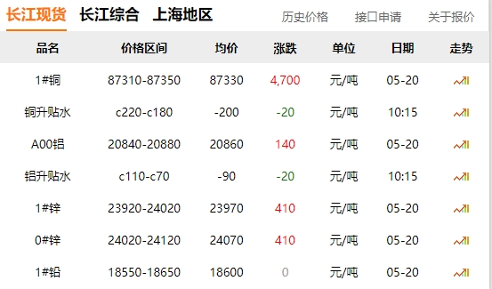 2024年05月20日  銅價暴漲！?。。? title=