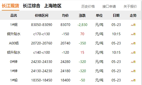 2024年05月23日  銅價 大跌?。。。。。?！