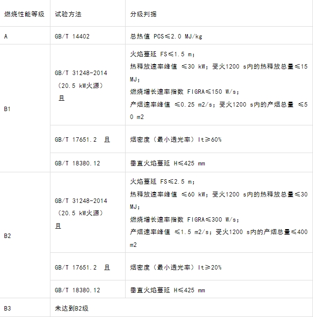什么型號的電纜產(chǎn)品才能滿足GB 31247-2014《電纜及光纜燃燒性能分級》標準中的A級？