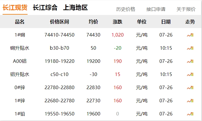 2024年07月26日 銅價(jià) 大漲?。。?！