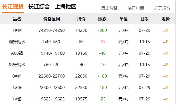 2024年07月29日  銅價(jià)?。?！