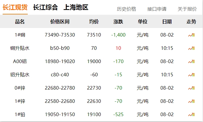 2024年08月02日  銅價(jià) 大跌?。?！