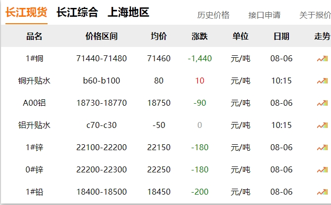 2024年8月6日  銅價(jià) 大跌?。?！