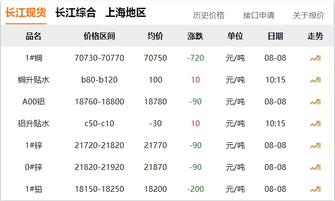 2024年8月8日  銅價(jià) 下跌！！!