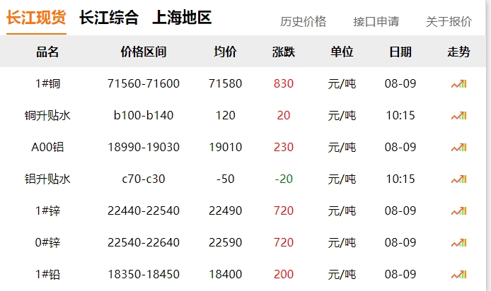 2024年8月9日  銅價(jià) 上漲！??！