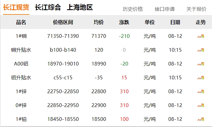 2024年8月12號(hào) 銅價(jià) 下跌！?。? title=