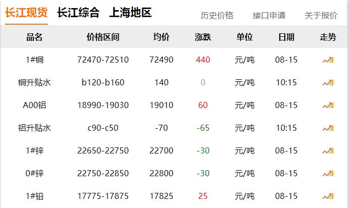 2024年8月15日  銅價(jià) 上漲?。?！