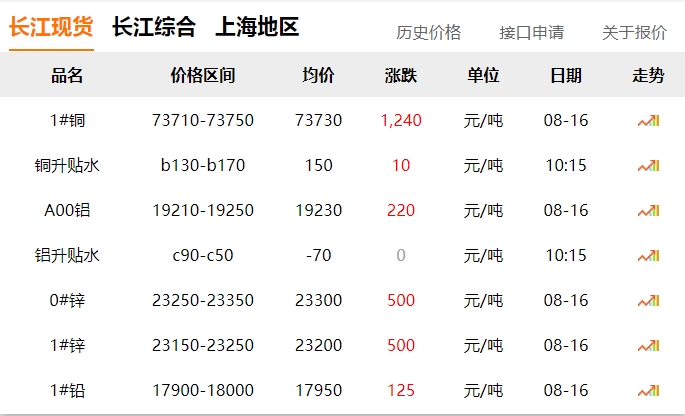 2024年8月16日   銅價(jià)  大漲！??！