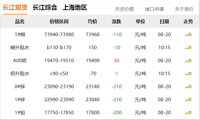 2024年8月20日 銅價(jià) 下調(diào)?。。? title=