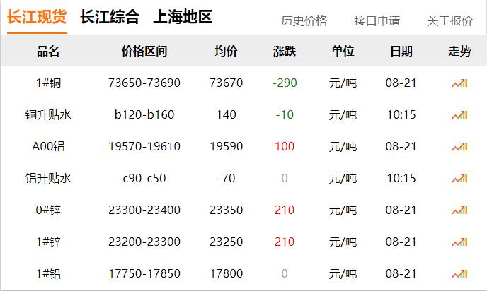 2024年8月21日 銅價(jià) 下調(diào)！??！