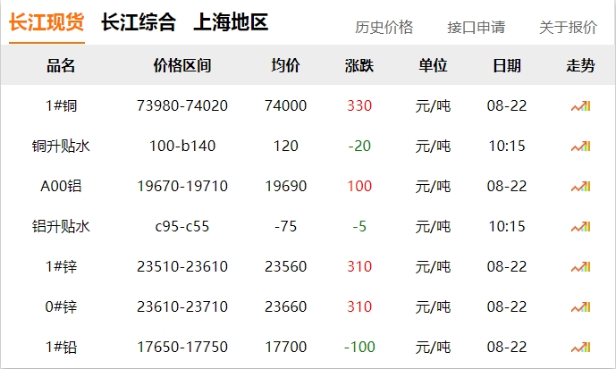 2024年8月22日 銅價(jià) 上漲?。?！