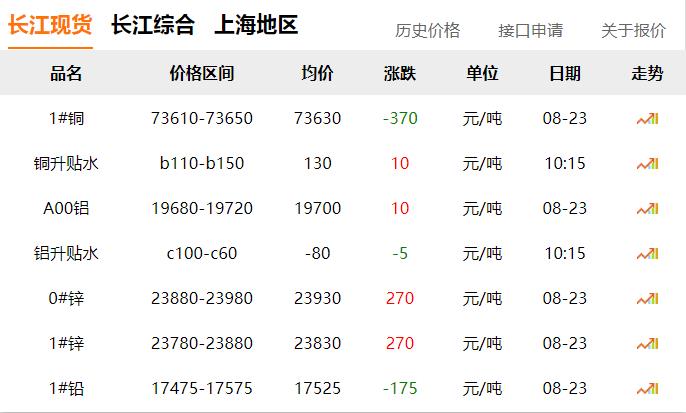 2024年8月23日 銅價(jià) 下跌！??！