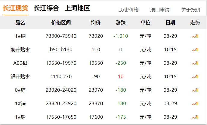 2024年8月29日  銅價(jià)大跌?。?！