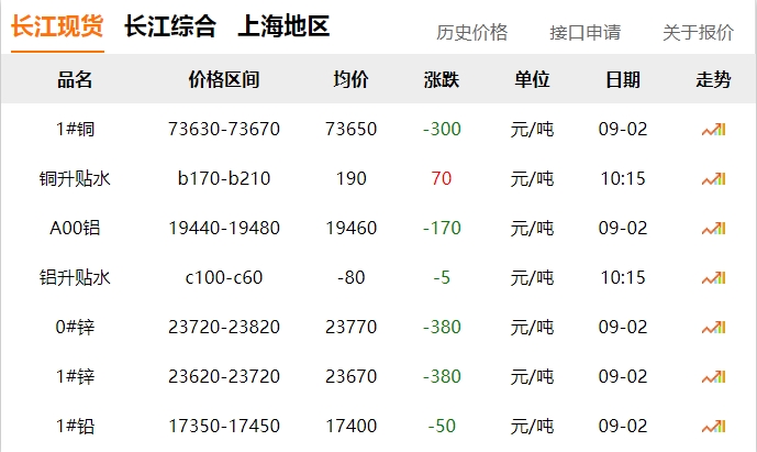 2024年9月2日  銅價(jià) 下跌?。?！