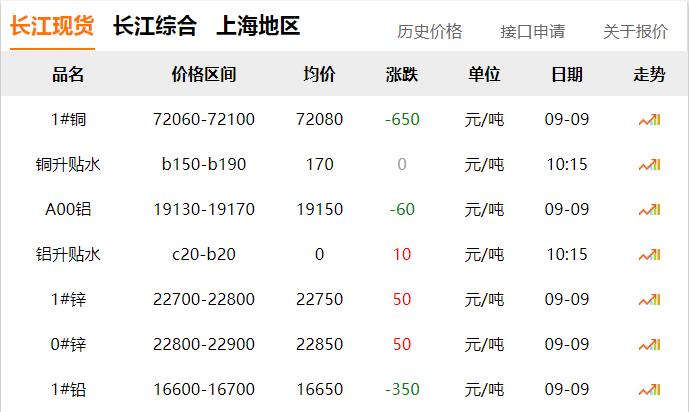 2024年9月9日 銅價(jià) 下跌?。?！