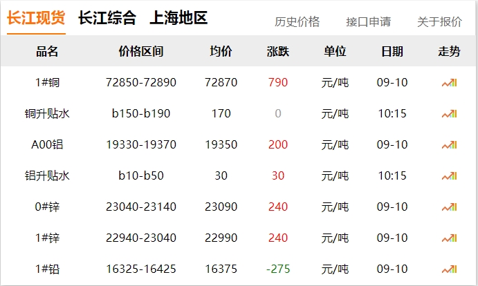 2024年9月10日 銅價(jià) 上漲?。?！